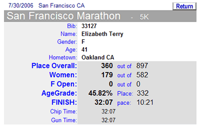 San Francisco Marathon 5K Official Results